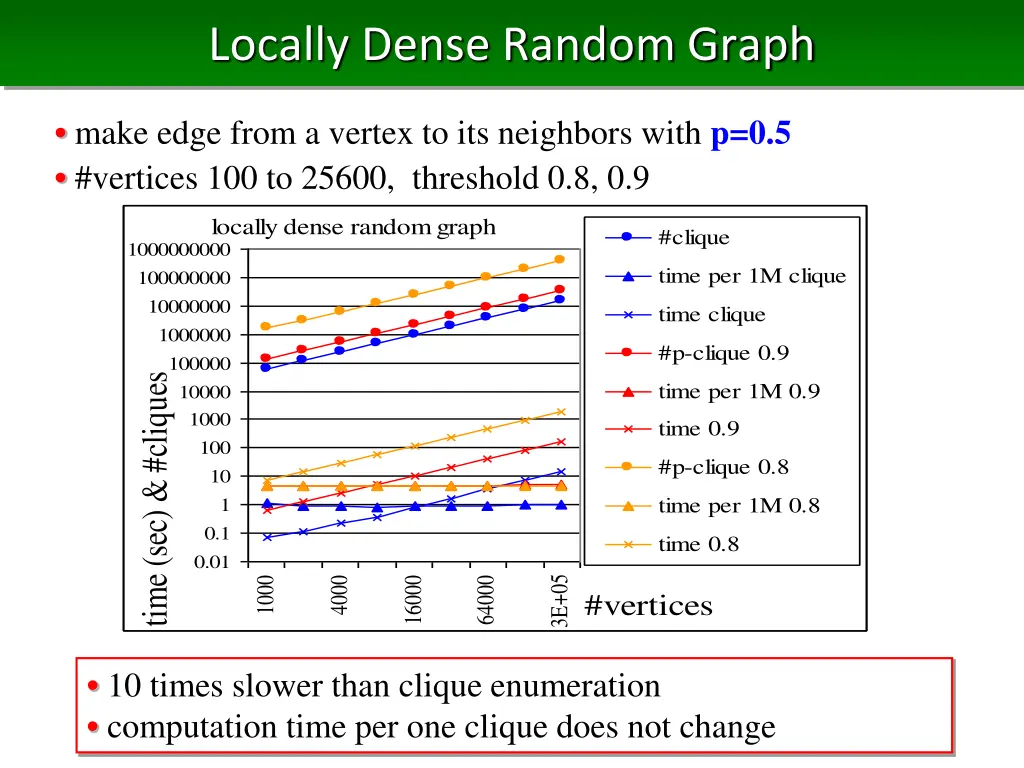 locally dense random graph