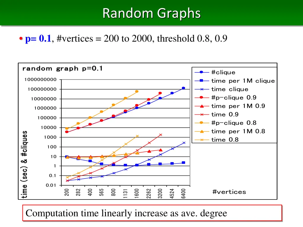 random graphs