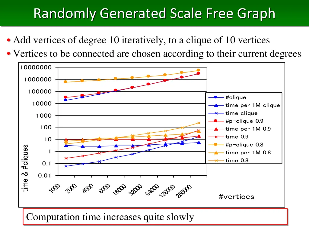 randomly generated scale free graph