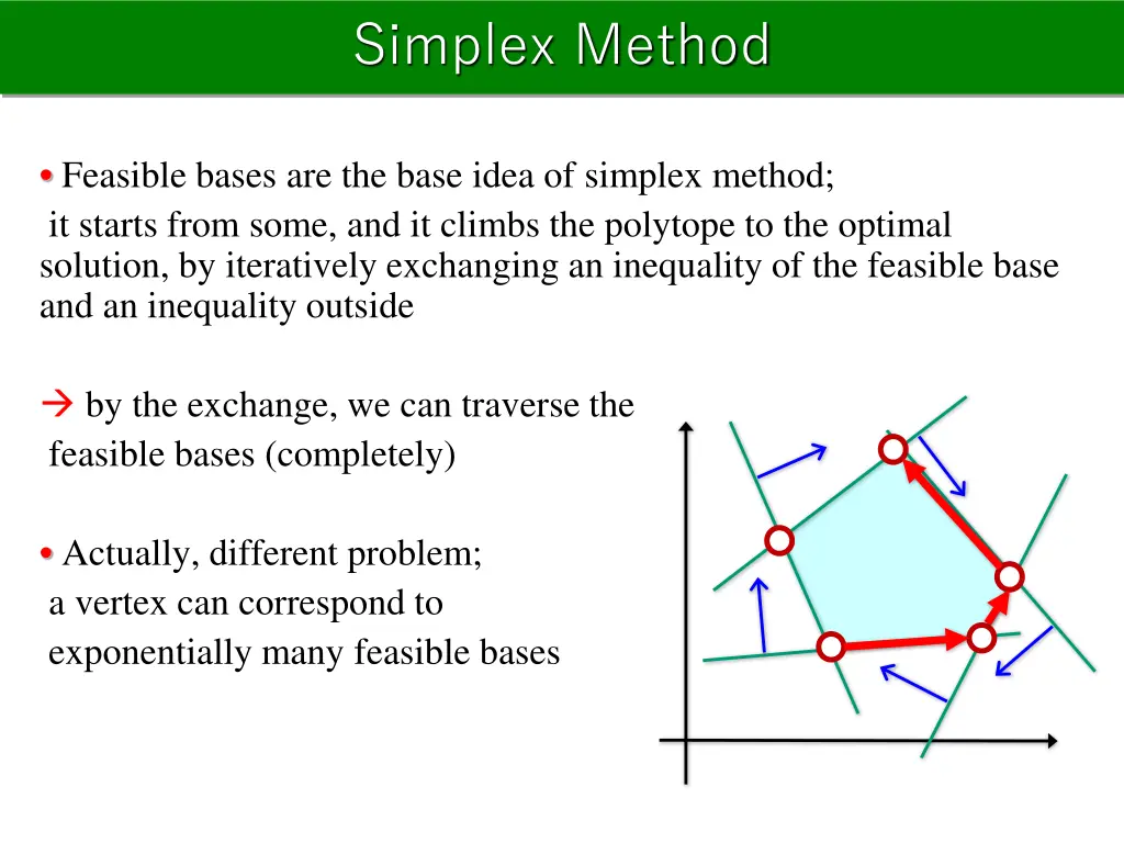 simplex method