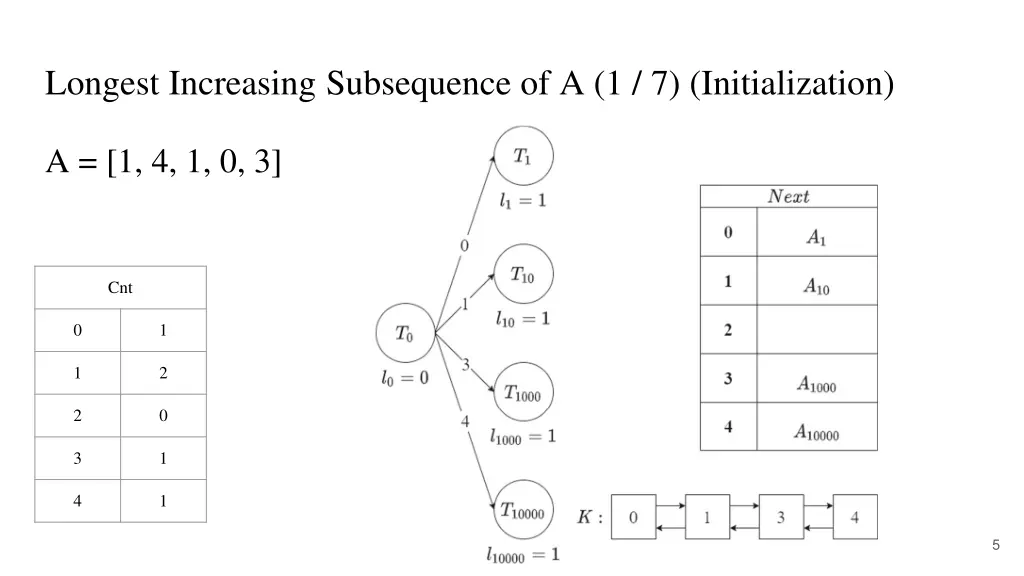 longest increasing subsequence