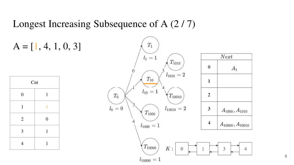 longest increasing subsequence of a 2 7