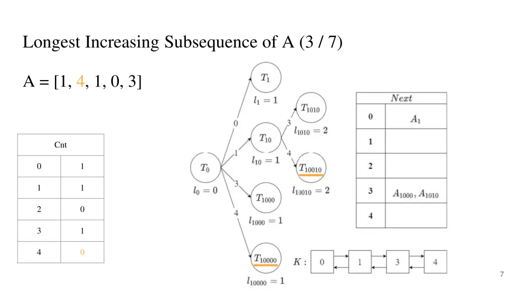 longest increasing subsequence of a 3 7