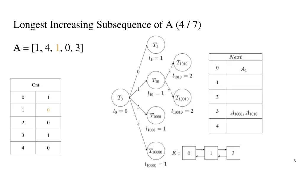 longest increasing subsequence of a 4 7