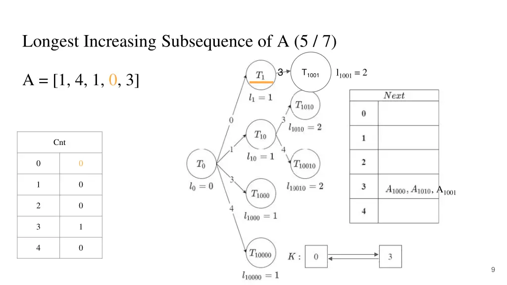 longest increasing subsequence of a 5 7