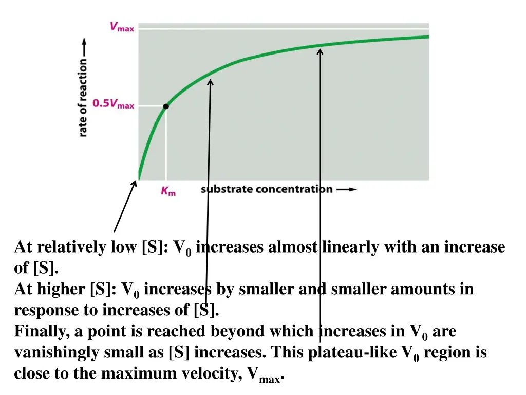 at relatively low s v 0 increases almost linearly