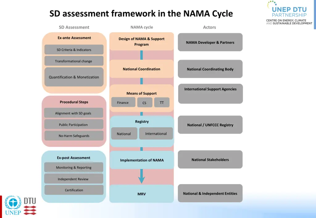 sd assessment framework in the nama cycle