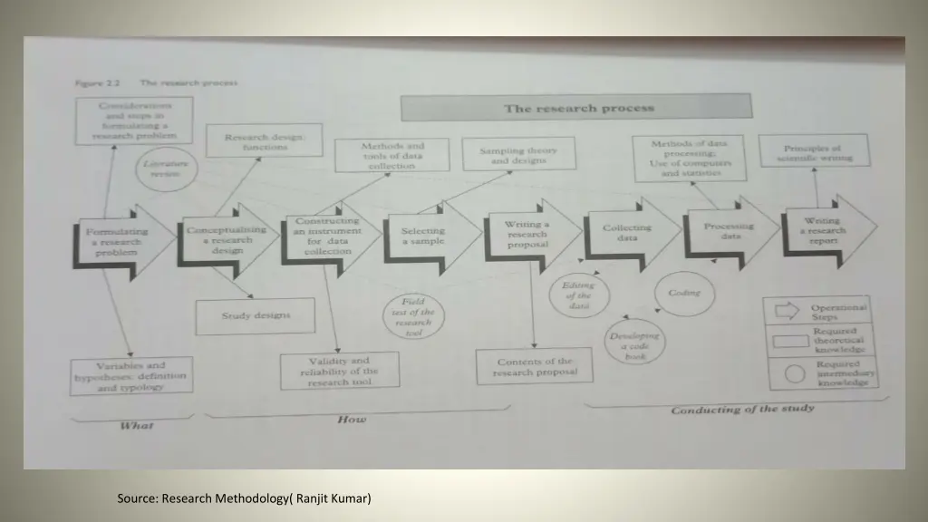source research methodology ranjit kumar
