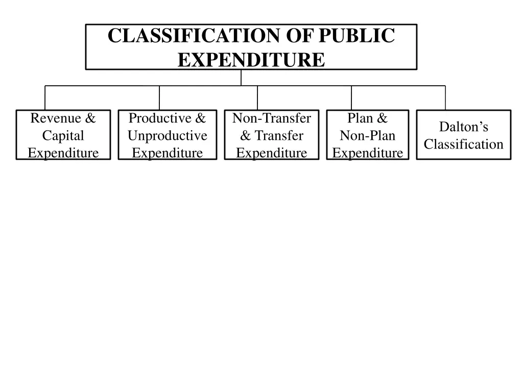 classification of public expenditure