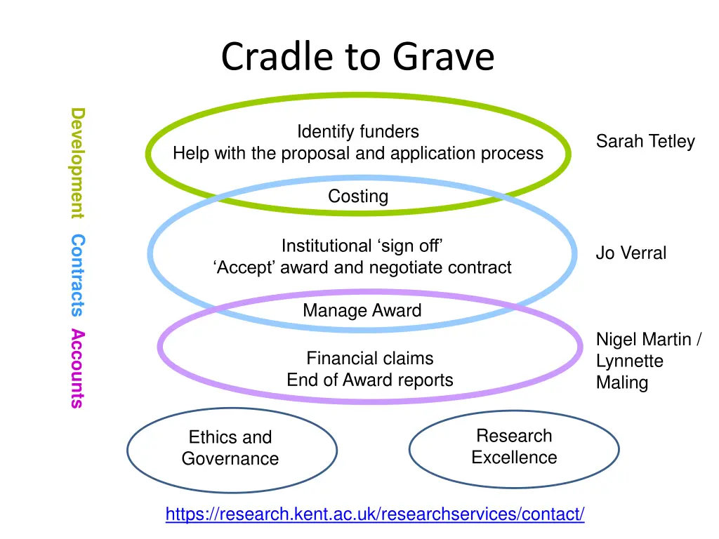 cradle to grave