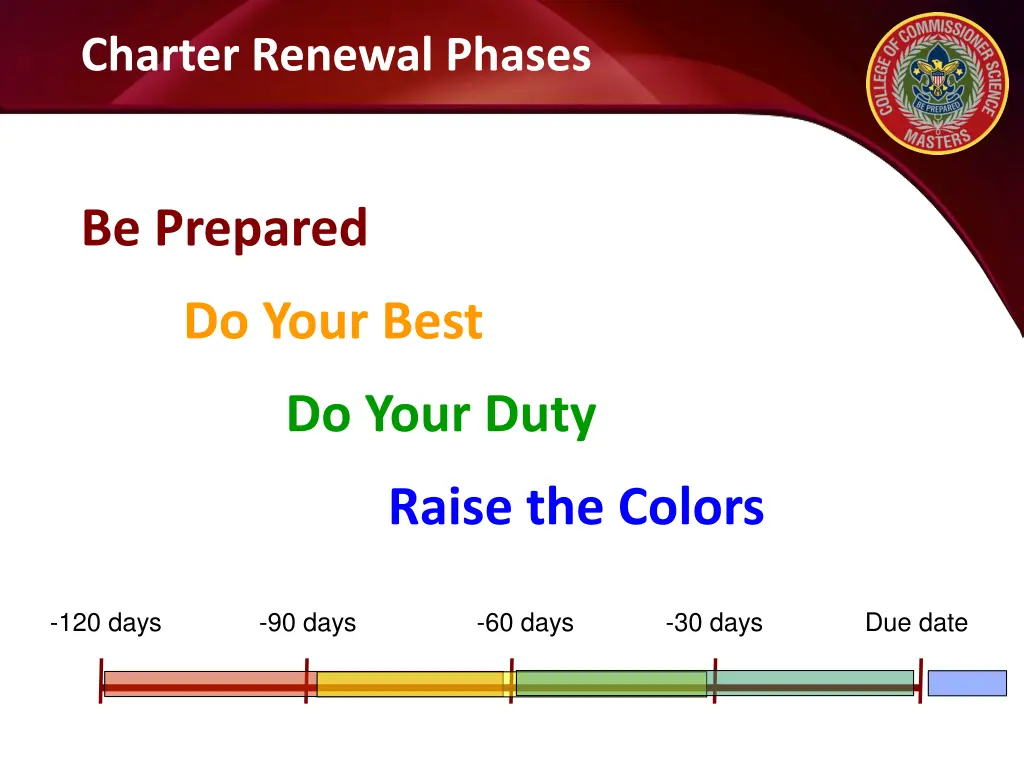 charter renewal phases 1