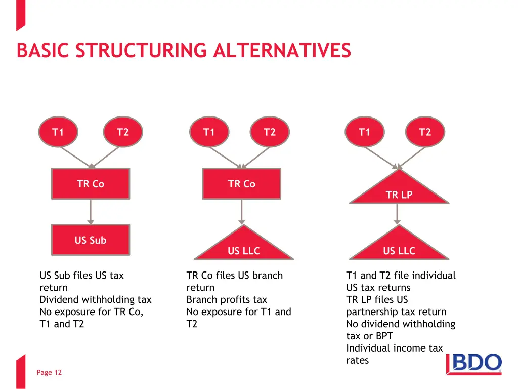 basic structuring alternatives