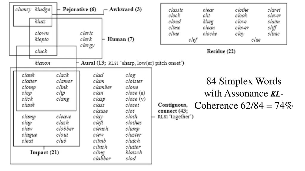 84 simplex words with assonance kl coherence