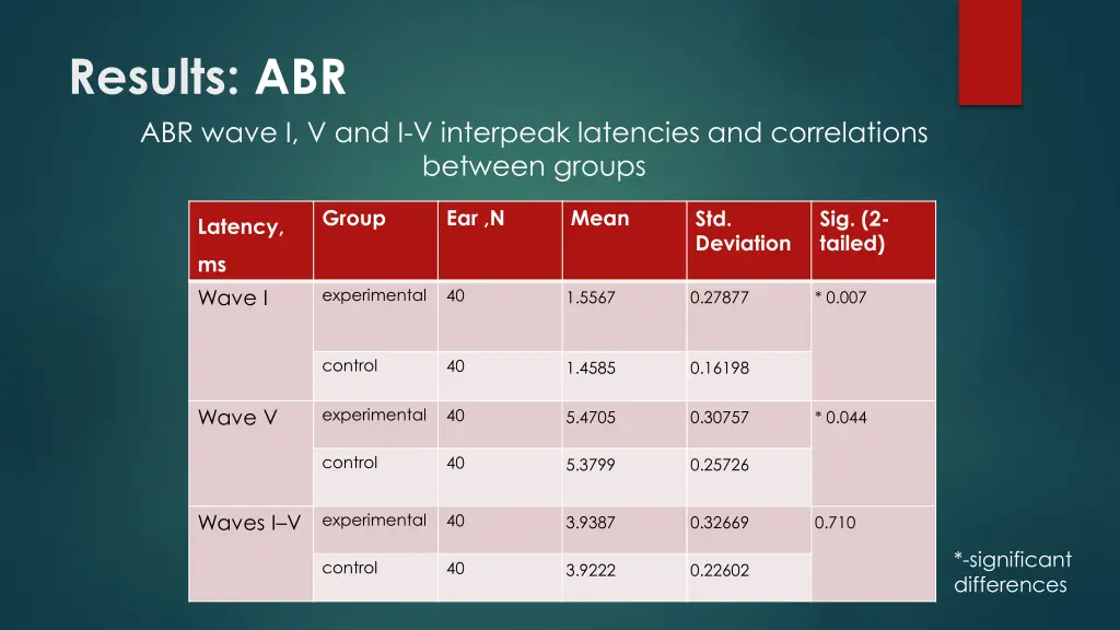 results abr abr wave i v and i v interpeak