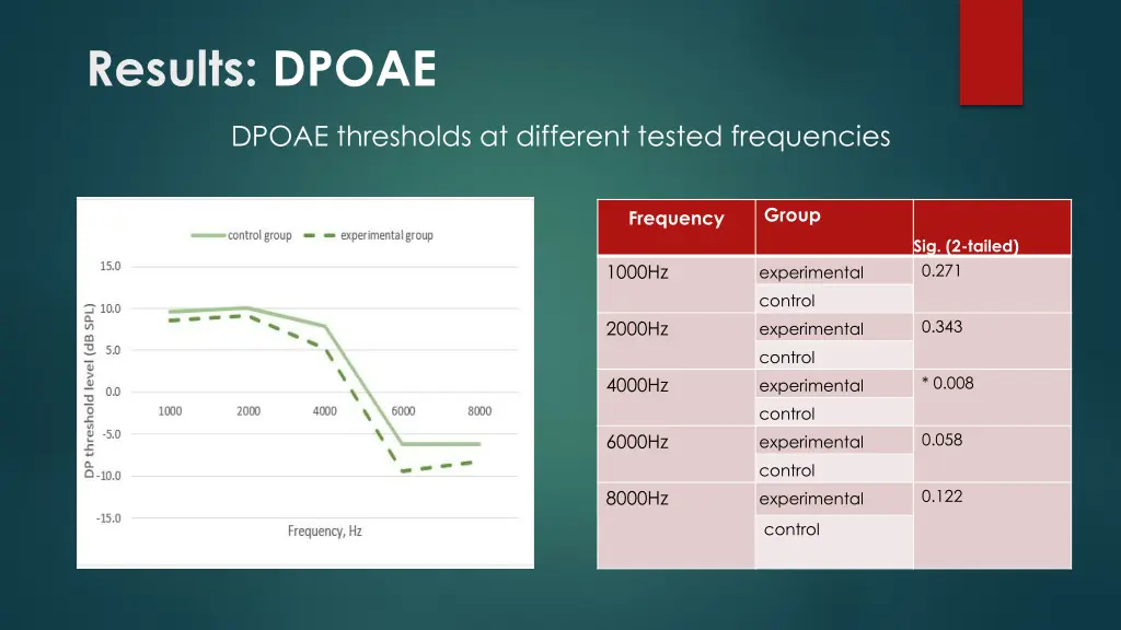 results dpoae