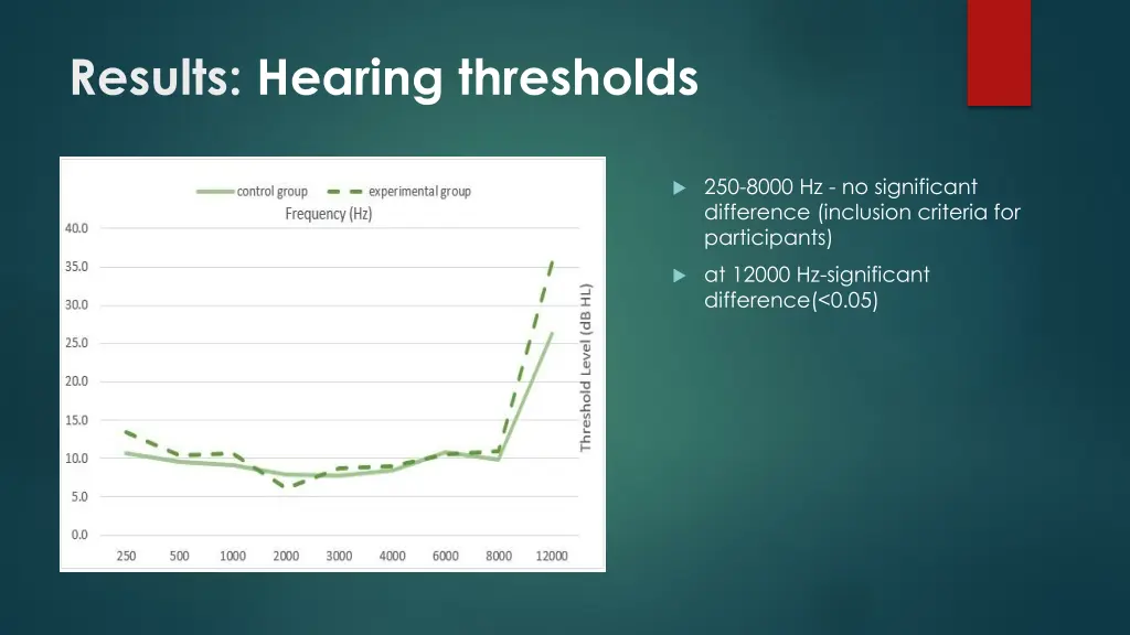 results hearing thresholds