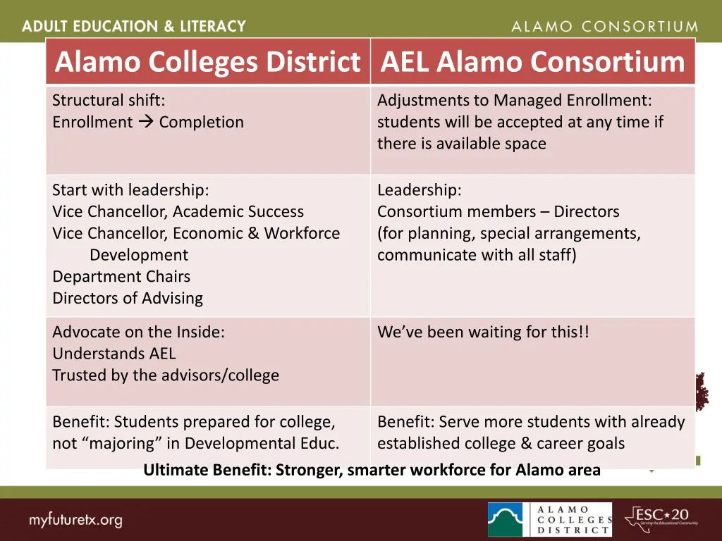 alamo colleges district ael alamo consortium