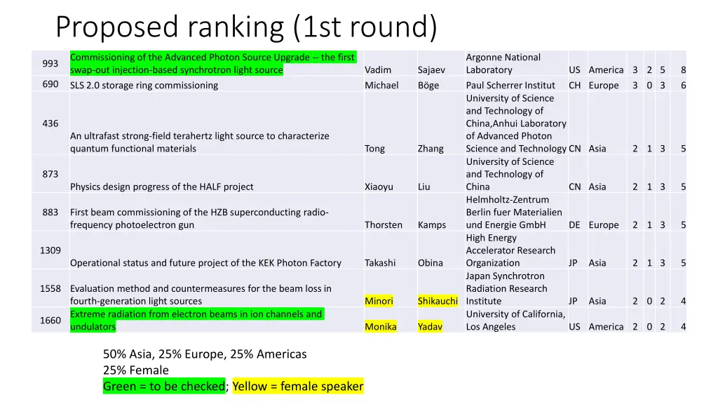 proposed ranking 1st round