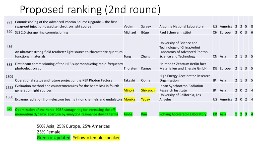 proposed ranking 2nd round