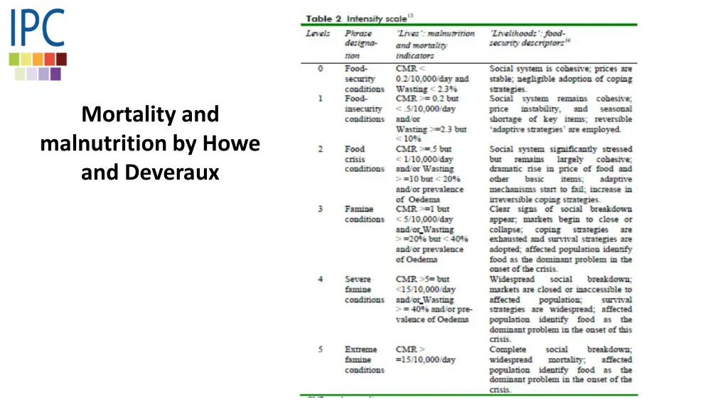 mortality and malnutrition by howe and deveraux