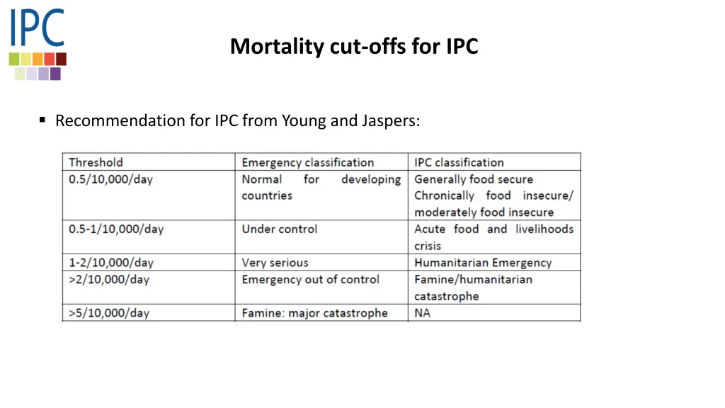 mortality cut offs for ipc