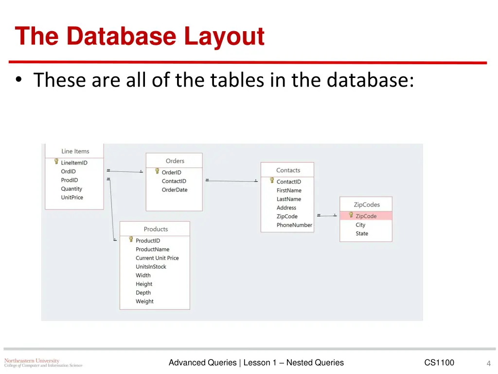 the database layout