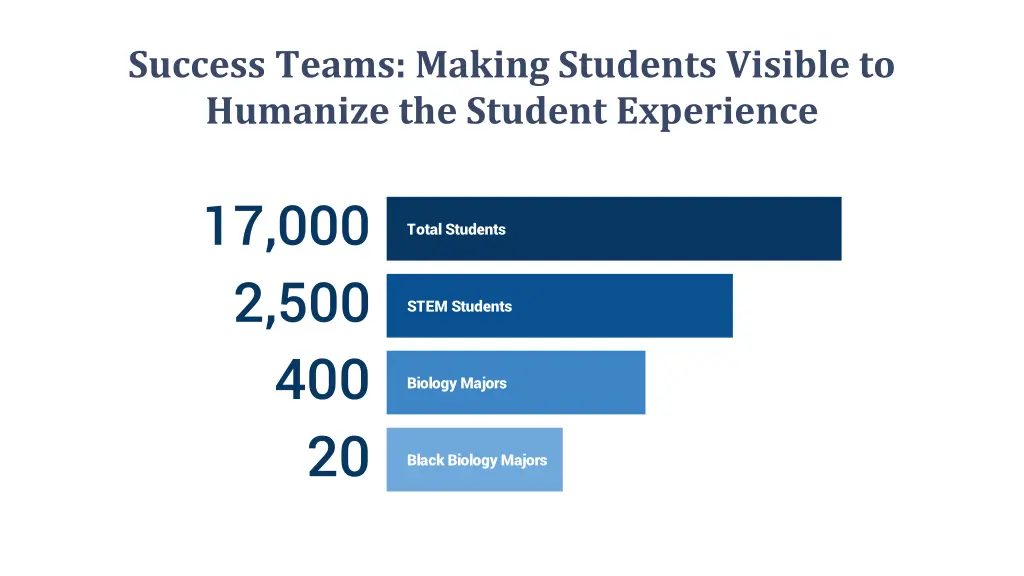 success teams making students visible to humanize