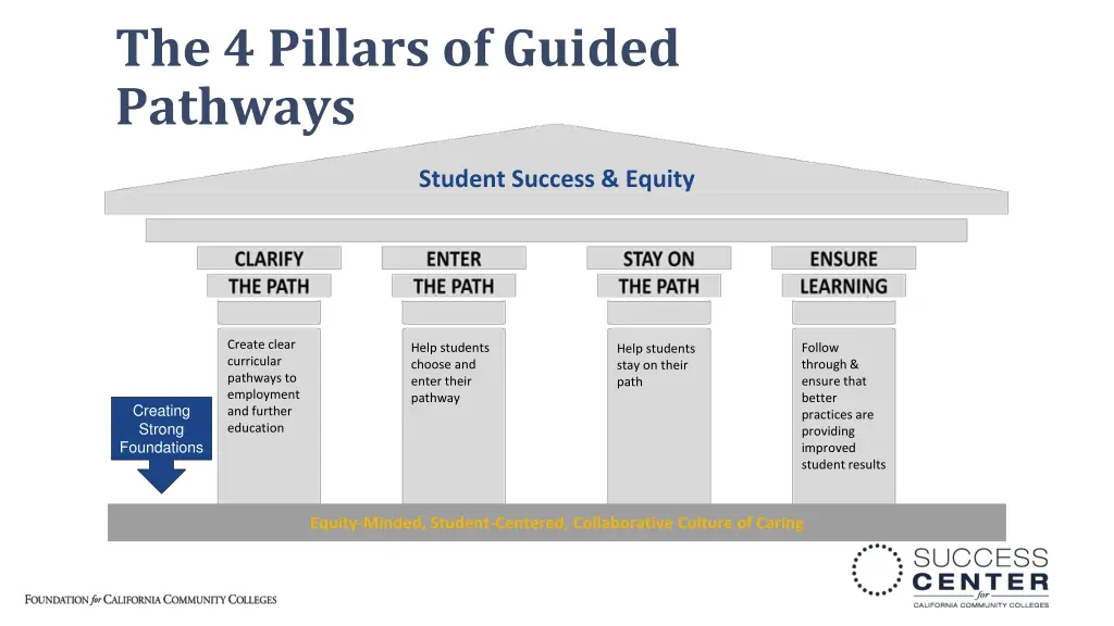 the 4 pillars of guided pathways