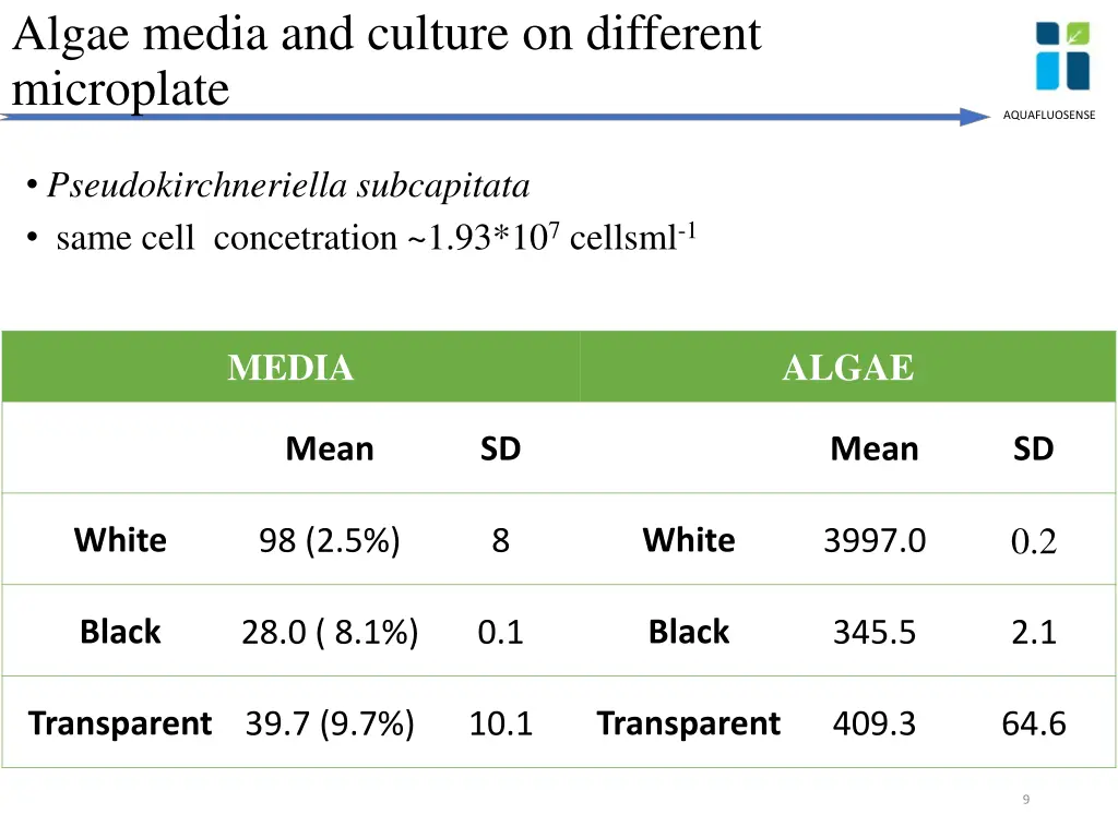 algae media and culture on different microplate