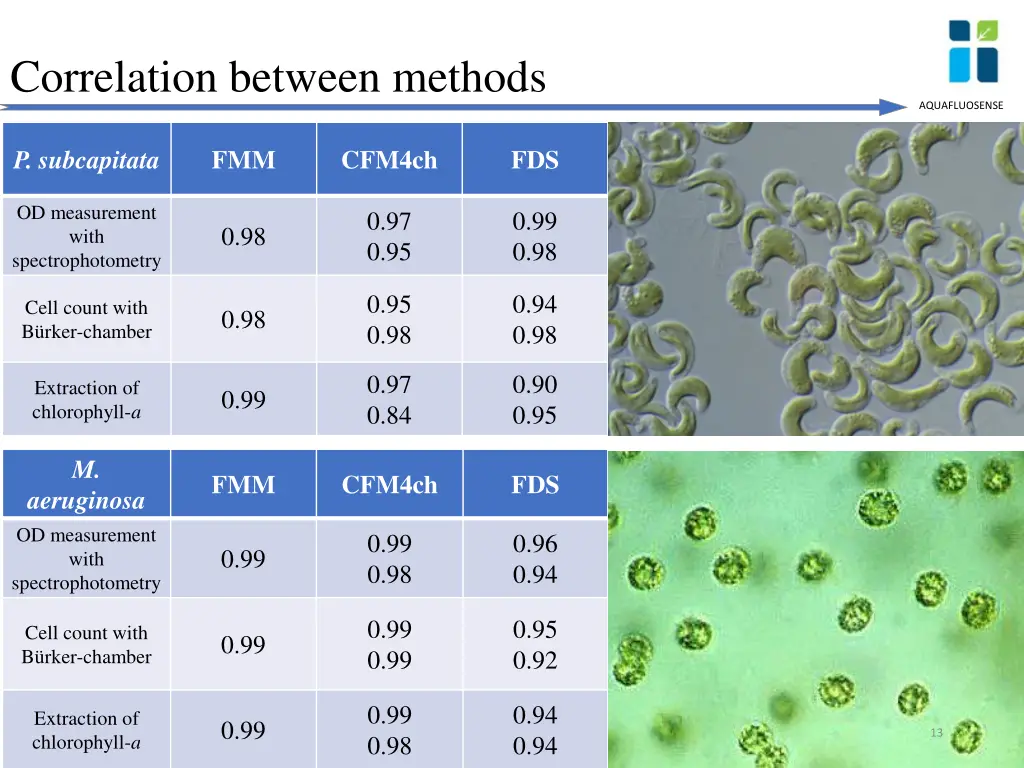 correlation between methods