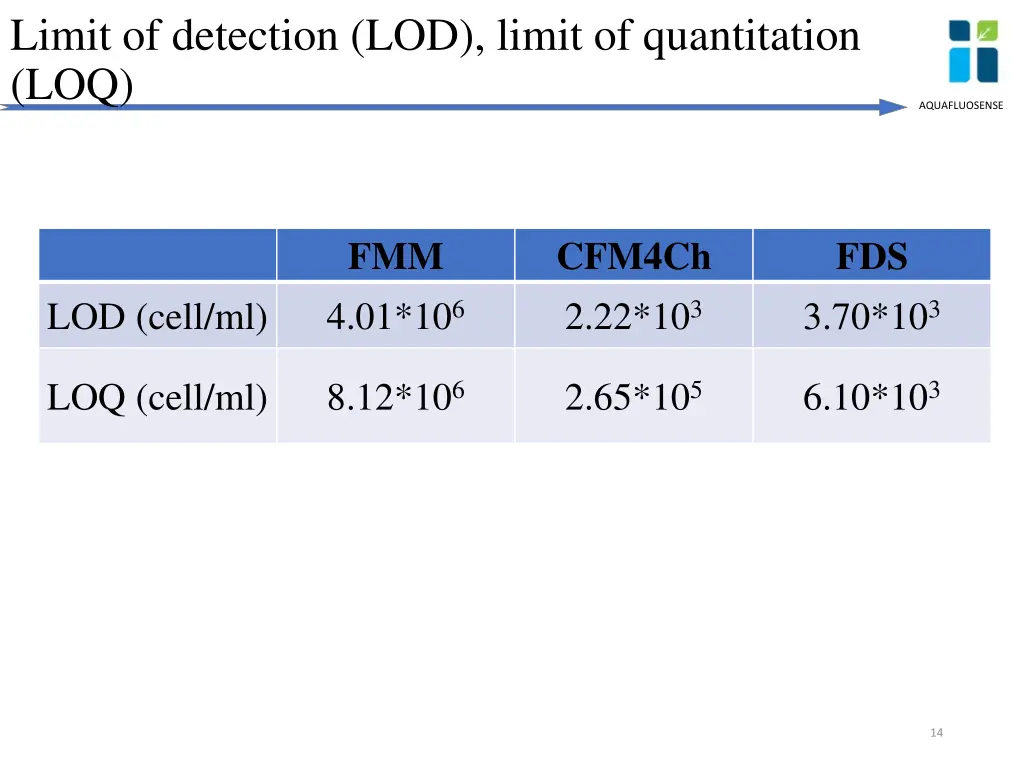 limit of detection lod limit of quantitation loq