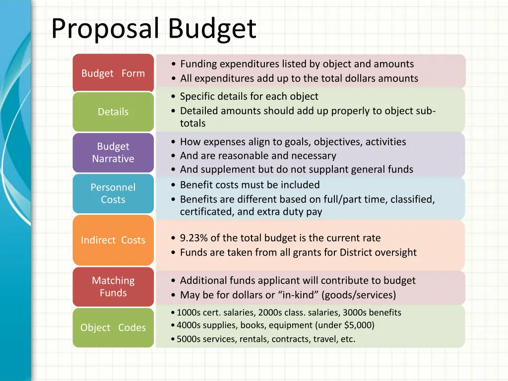 proposal budget