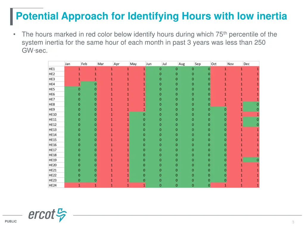 potential approach for identifying hours with
