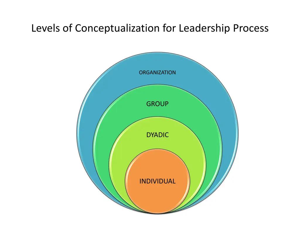 levels of conceptualization for leadership process