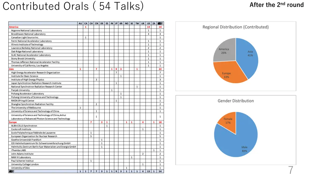 contributed orals 54 talks