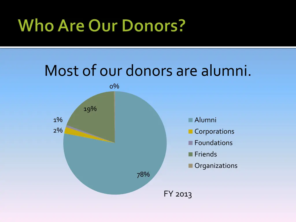 most of our donors are alumni 0