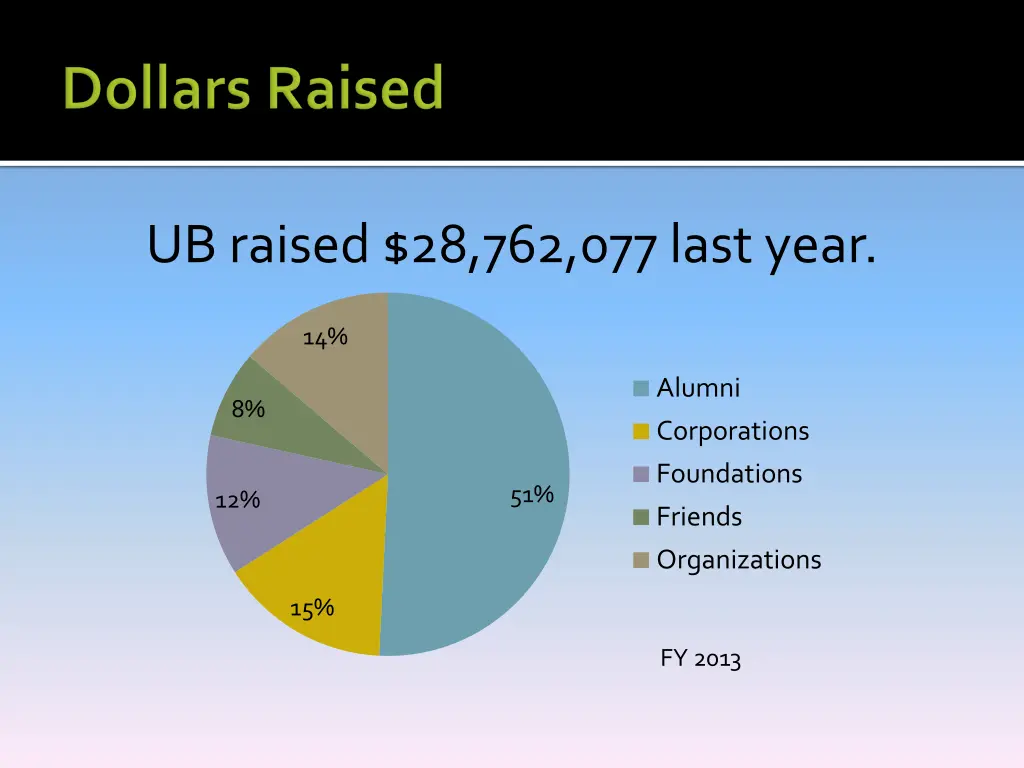 ub raised 28 762 077 last year