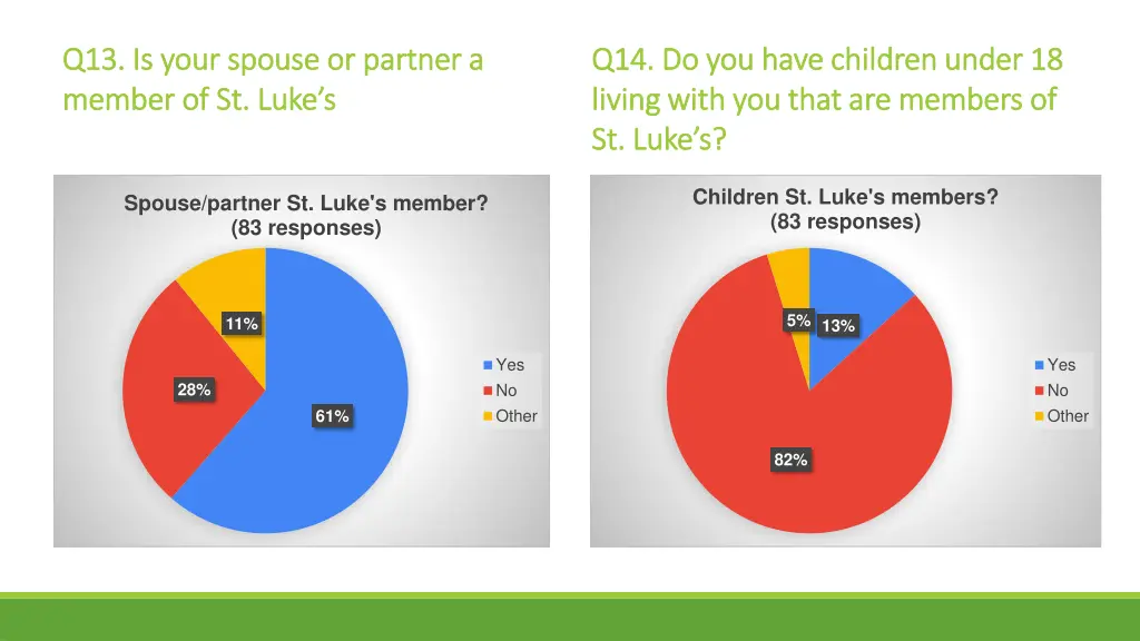 q13 is your spouse or partner a q13 is your