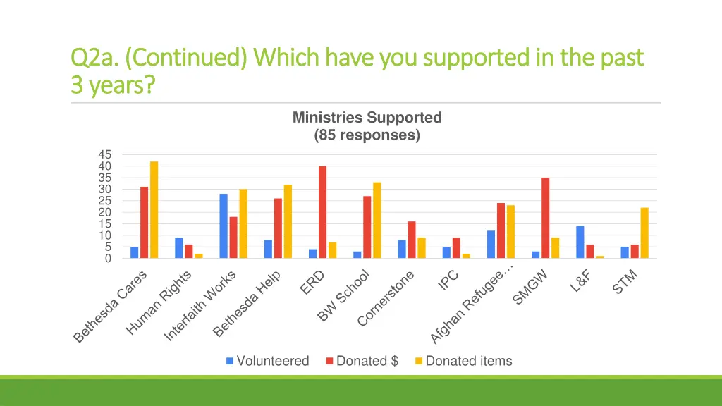 q2a continued which have you supported