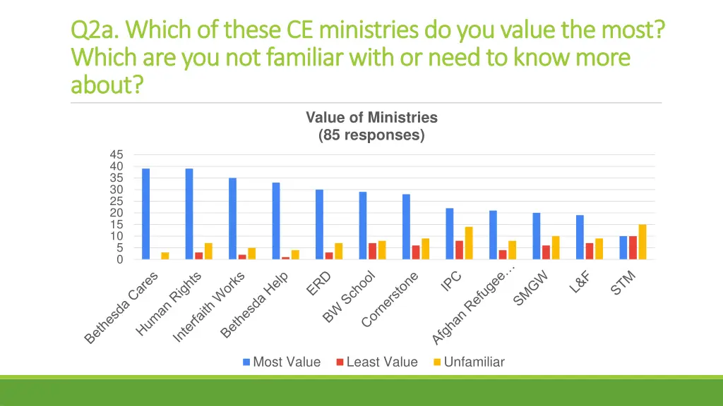q2a which of these ce ministries do you value