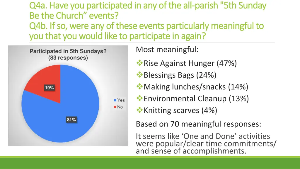 q4a have you participated