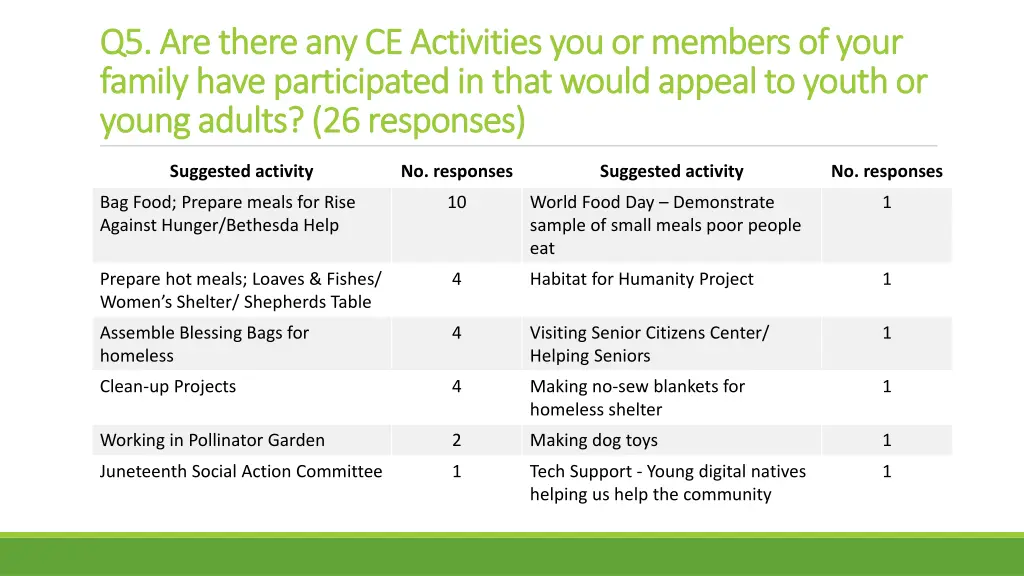 q5 are there any ce activities you or members