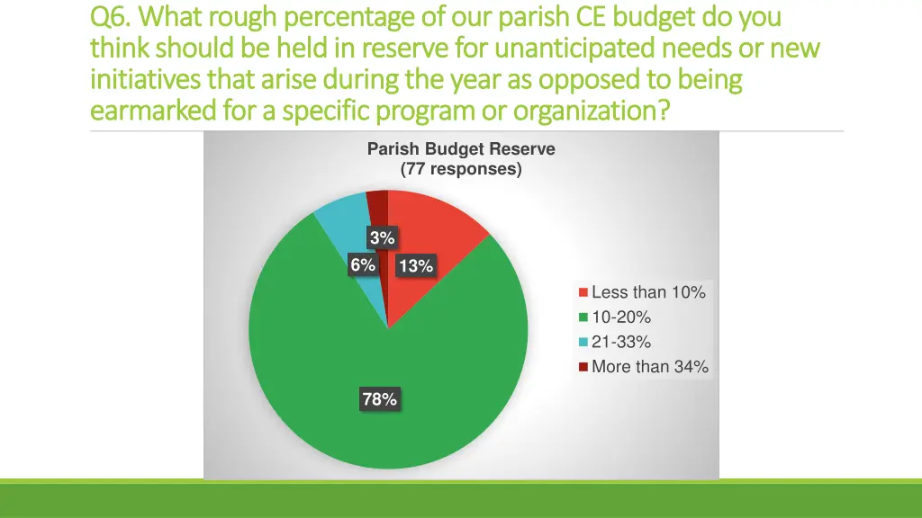 q6 what rough percentage of our parish ce budget