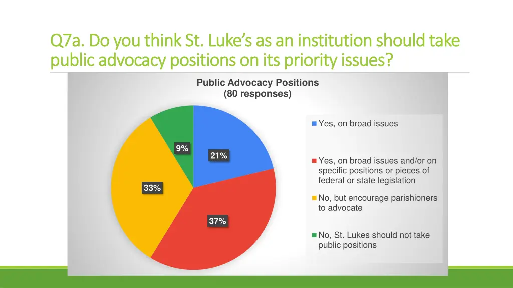 q7a do you think st luke s as an institution