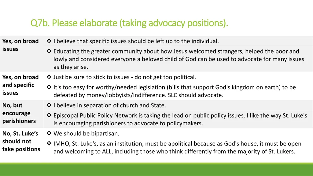 q7b please elaborate taking advocacy positions