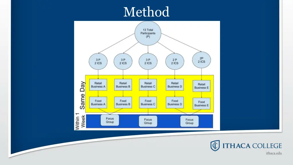 method