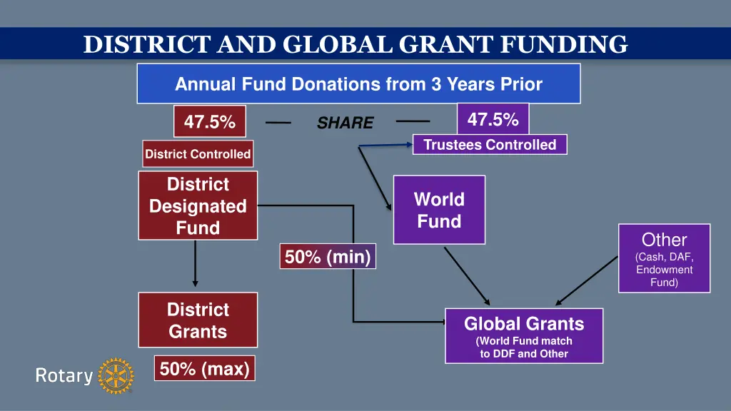 district and global grant funding