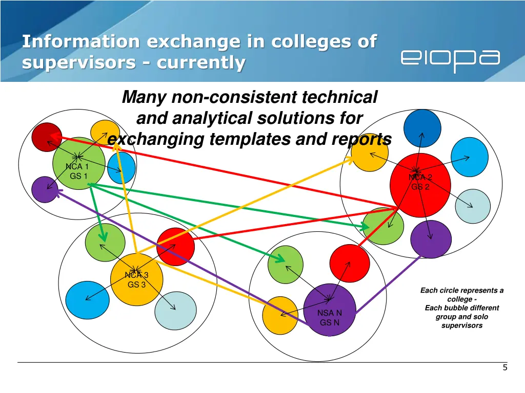 information exchange in colleges of supervisors