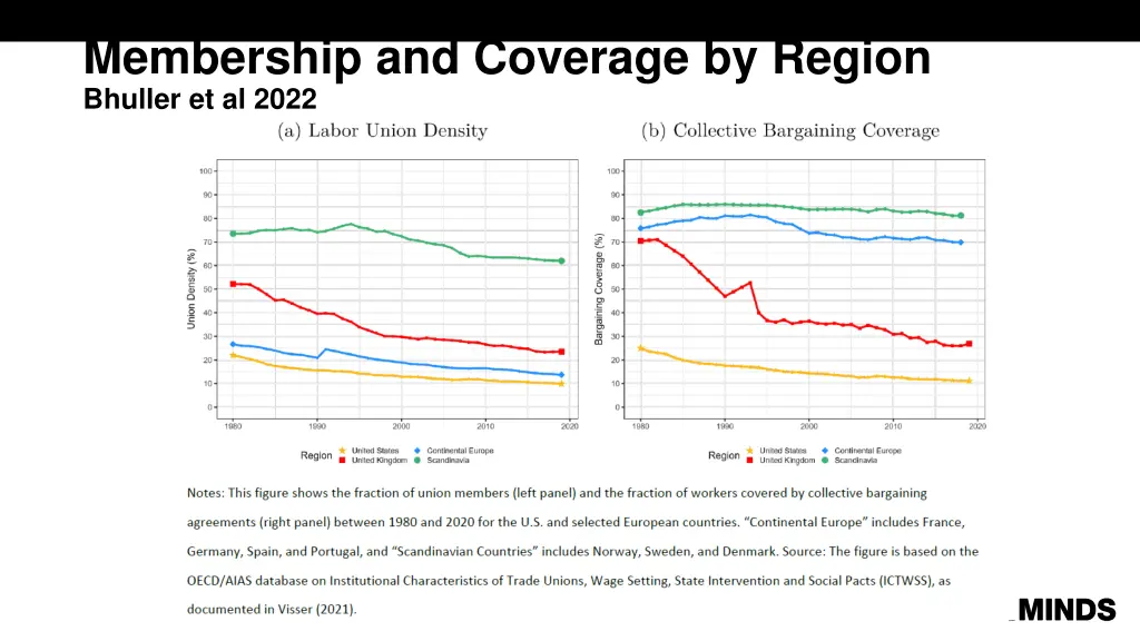 membership and coverage by region bhuller