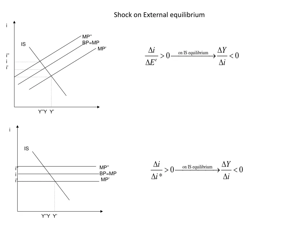 shock on external equilibrium